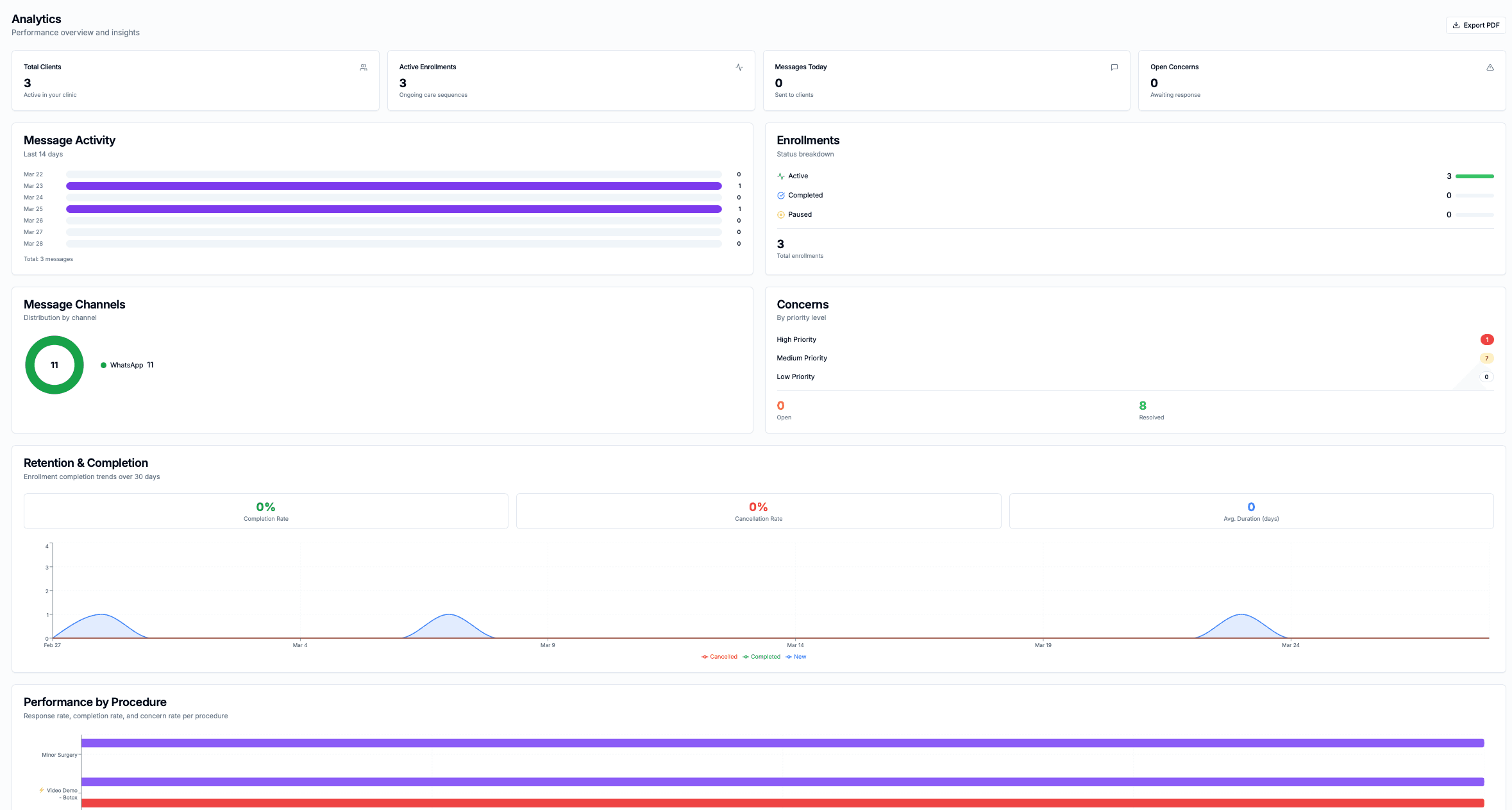 PostCare analytics — message activity, retention rates and performance by procedure